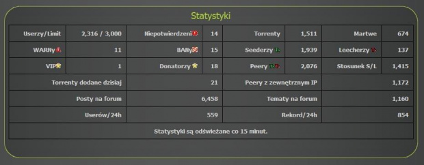 Statystyki Zionteam.org